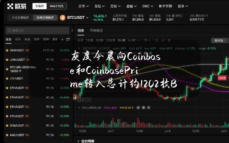 灰度今晨向Coinbase和CoinbasePrime转入总计约1202枚BTC