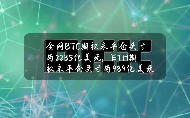 全网BTC期权未平仓头寸为223.5亿美元，ETH期权未平仓头寸为98.9亿美元