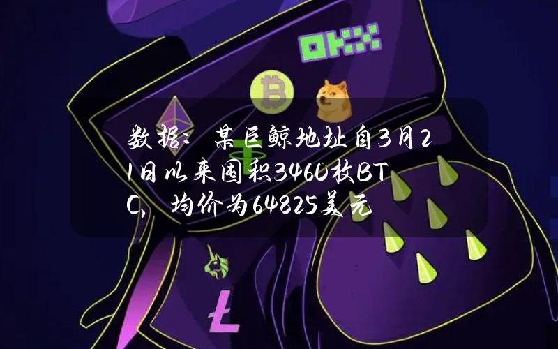 数据：某巨鲸地址自3月21日以来囤积3460枚BTC，均价为64825美元