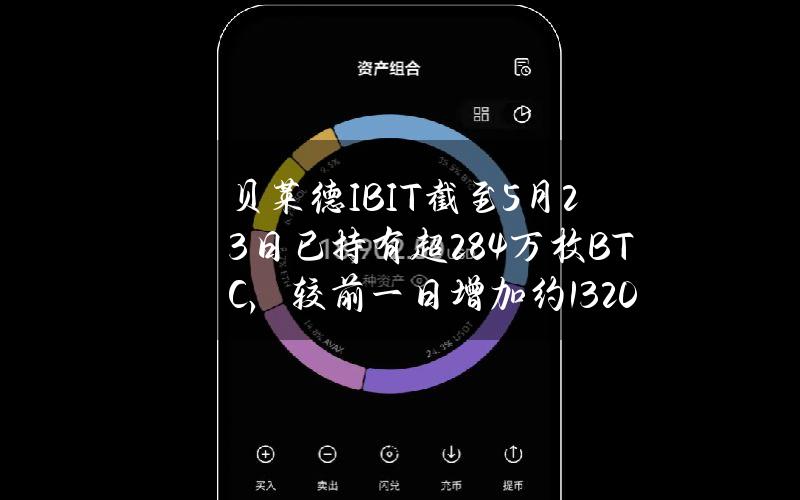 贝莱德IBIT截至5月23日已持有超28.4万枚BTC，较前一日增加约1320枚