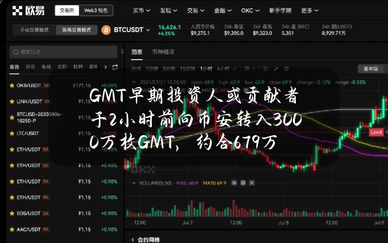 GMT早期投资人或贡献者于2小时前向币安转入3000万枚GMT，约合679万美元