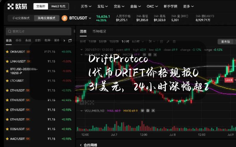 DriftProtocol代币（DRIFT）价格现报0.31美元，24小时涨幅超219%