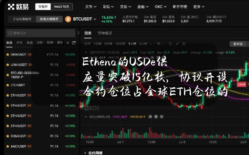 Ethena的USDe供应量突破15亿枚，协议开设合约仓位占全球ETH仓位的15%