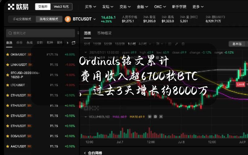 Ordinals铭文累计费用收入超6700枚BTC，过去3天增长约8000万美元