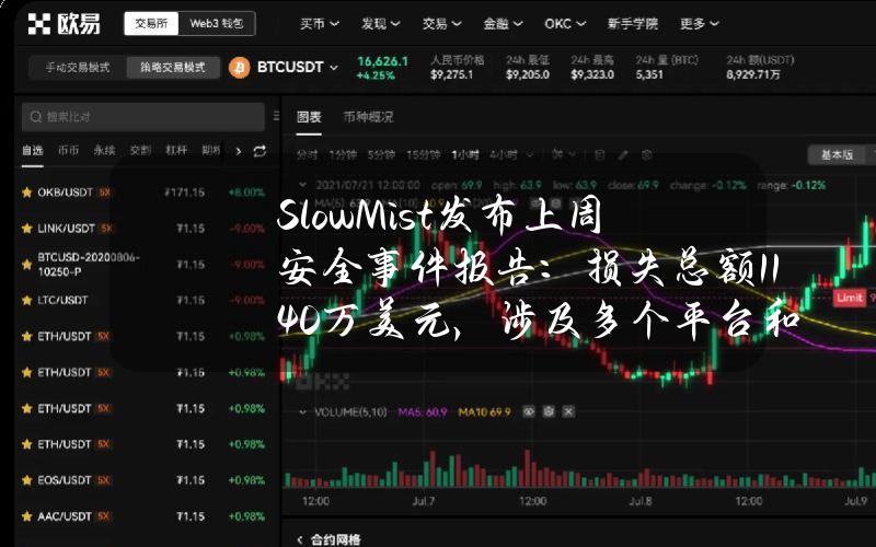 SlowMist发布上周安全事件报告：损失总额1140万美元，涉及多个平台和项目