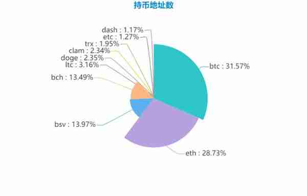 三月链上数据：比特币持币地址数突破4000万，以太坊手续费接近400万美元