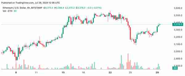 以太坊技术分析ETH有望突破3400美元