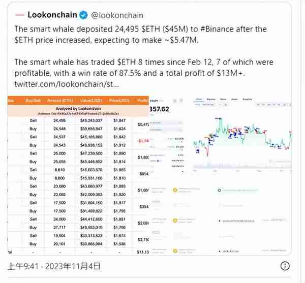 以太坊（ETF）鲸鱼从币安提取 8,698 ETH，原因如下