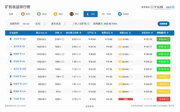 矿机变废铁？莱特减半，全网算力预计将降低20%-30%