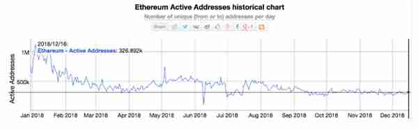 以太坊独立地址数量突破5000万，活跃钱包数量不断下降