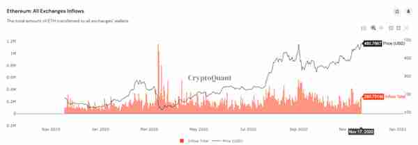 Uniswap挖矿结束，以太坊会被砸盘吗？