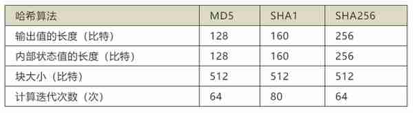 关于哈希算法，必须了解这三点