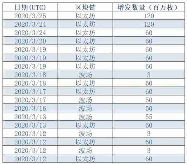 15天增发近12亿枚，USDT开启“无限印钞”模式