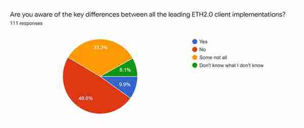 ​Eth2.0有哪些不容忽视的问题？