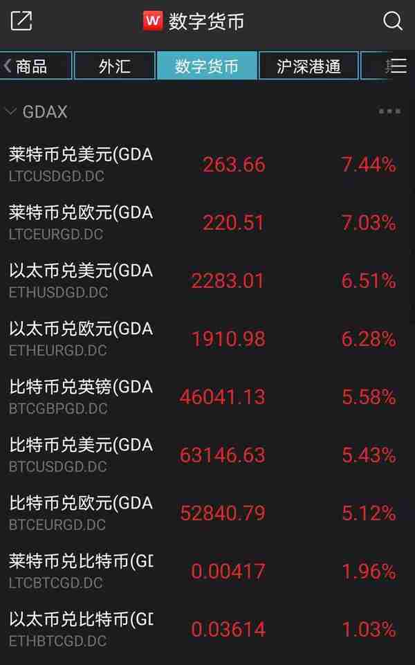 美国最大加密货币平台拟直接上市，比特币站上63000美元，又创新高