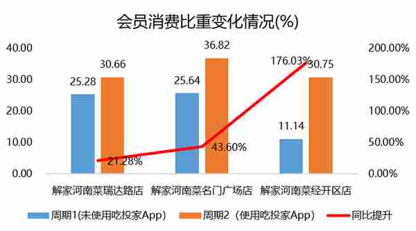 30天拉动60万元营业额，“区块链”如何落地实体餐饮店？