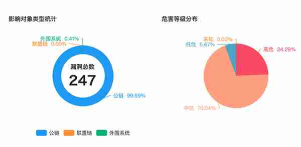 国家级区块链漏洞子库（CNVD-BC）正式上线，目前已收录247个区块链相关漏洞