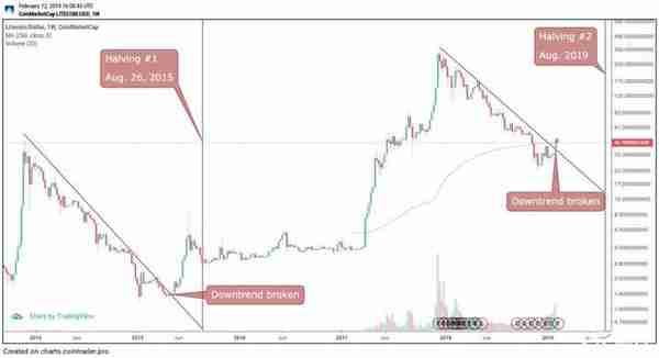 莱特币2019年行情翻倍的5大原因