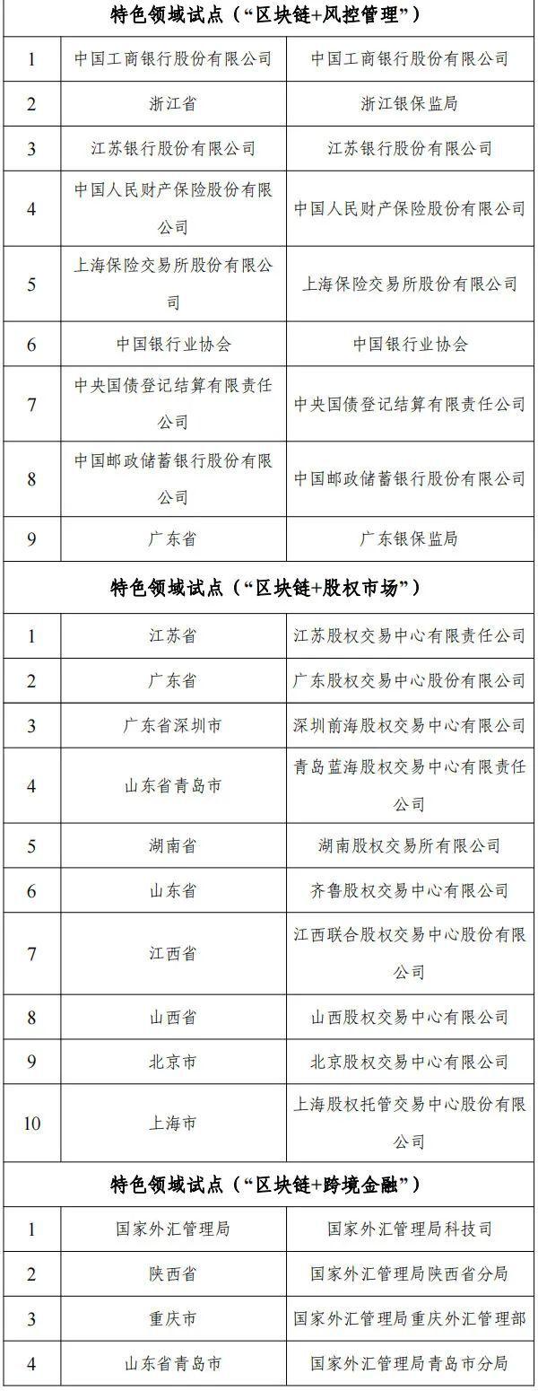 十六部门联合公布国家区块链创新应用试点名单