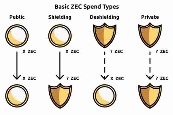 隐私币 Dash 与 Zcash 真的能保护隐私？