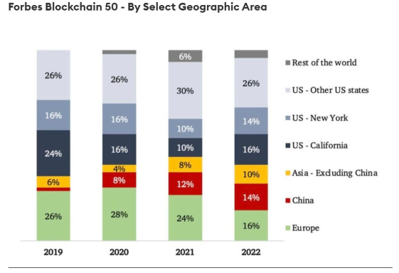 《福布斯》2022全球区块链50强榜单发布，7家中国企业上榜