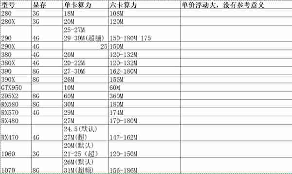 ETH挖矿主流显卡算力大全，及显卡性能参数注释