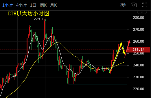 蓄势待发？比特币、以太坊展开反弹，回调即将结束