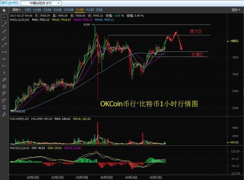 OKCoin比特币稳健 区块链助力招商银行跨境直联清算