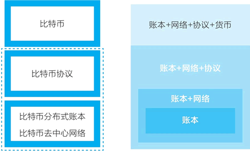 区块链是什么？超级详细，看了无师自通