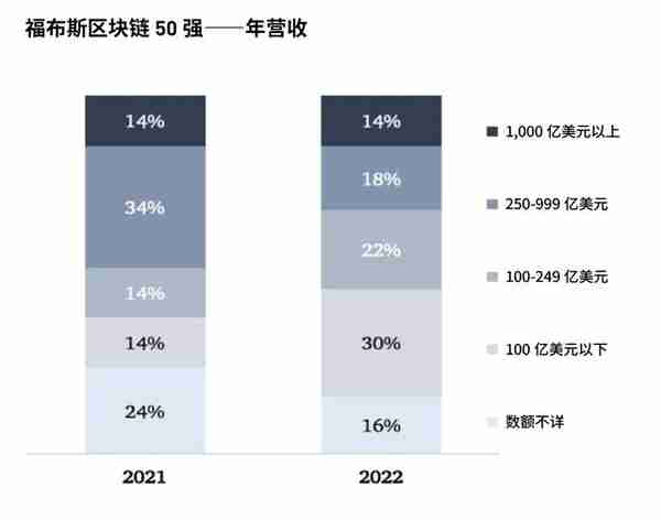 福布斯发布2022年全球区块链50强蚂蚁