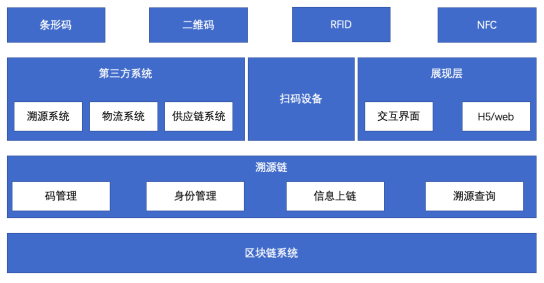 标准共识：区块链溯源行业研究报告