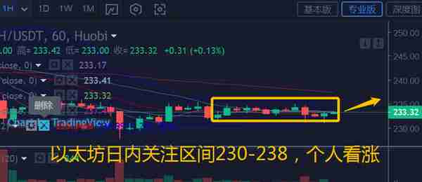 比特币和以太坊行情分析和操作建议