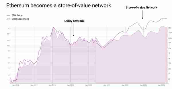 【推荐】ETH价值被低估的两个原因在这里