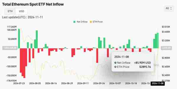 新任 SEC 主席如何推动以太坊价格和 ETF 流入