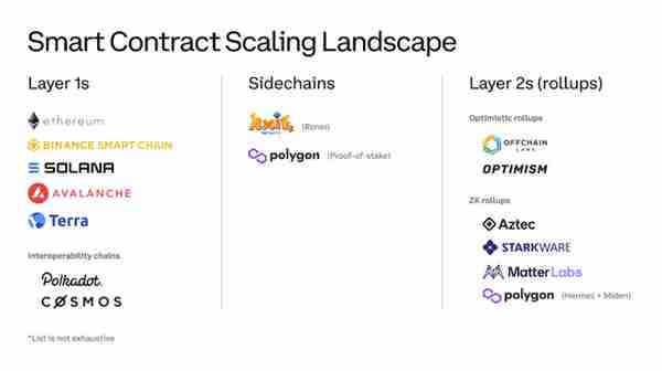 多链、侧链和Layer 2，谁才是以太坊扩展方案的未来？