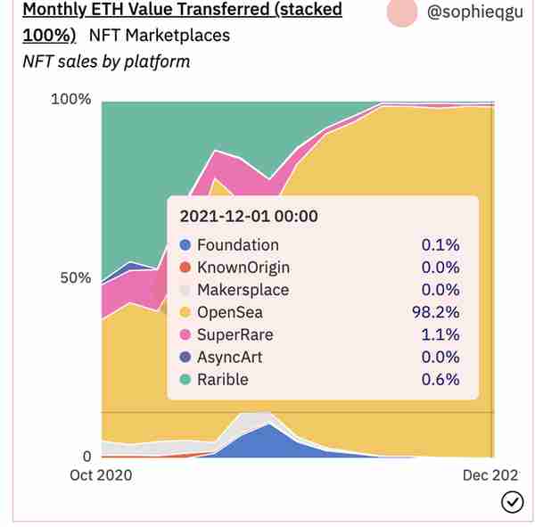 4年估值133亿美元 占据95%的NFT市场 OpeaSea的护城河有多深？