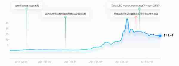 【推荐】比特币大事件梳理，暴涨暴跌背后的那些事