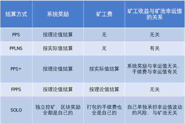 【推荐】矿池按什么方式给矿工结算收益？