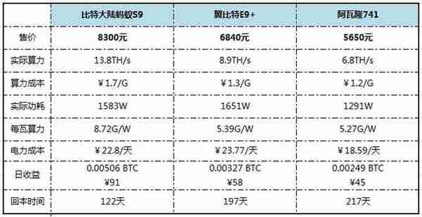 挖掘机哪家强？主流矿机比拼，蚂蚁矿机领先