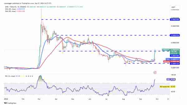 代币价格分析：BTC、ETH、BNB、SOL、XRP、DOGE、TON、ADA、AVAX、SHIB