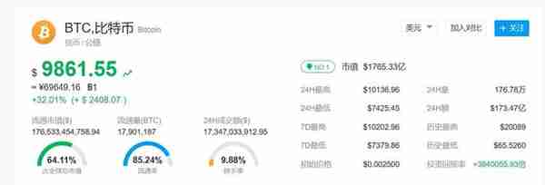 比特币突破单价10000美元，单日暴涨32%   专家：中央肯定区块链技术创新，并非虚拟货币的“春天来了”