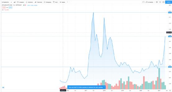 比特币20万美金以太坊2万美金11月就达