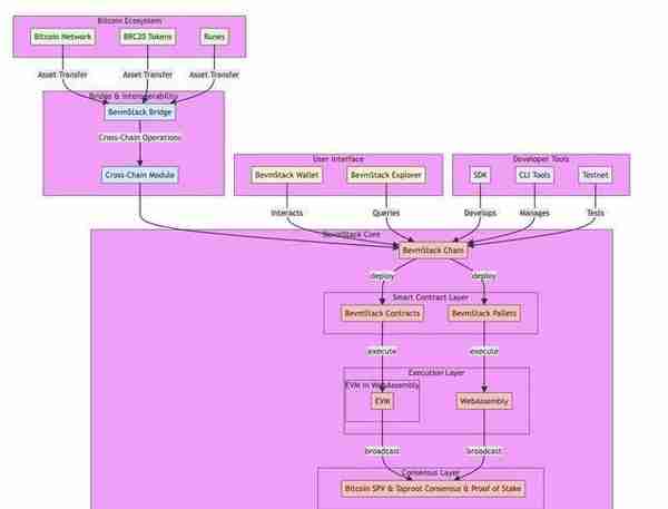 比特币EVMBevmStack如何将比特