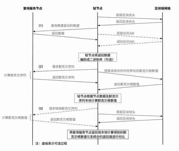 如何降低运行区块链全节点成本？这里有全新轻节点方案