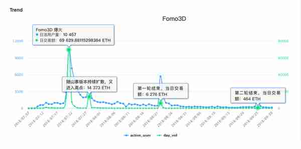 Q3以太坊Dapp数据博彩类交易额高达3