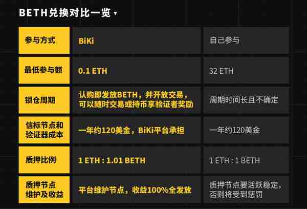 推荐ETH20信标链主网初启动BiKi全