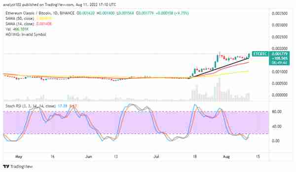 以太坊经典（ETC）价格预测：ETC 可能会走高