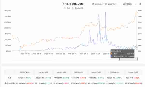 十组数据告诉你，以太坊 你不知道的事