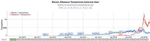 比特币vs以太坊：数字黄金 与超级计算机