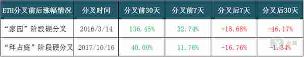 【推荐】凌晨以太坊硬分叉成功会对它的价格带来什么